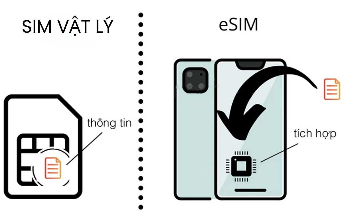 Sự khác nhau giữa sim vật lý và eSIM