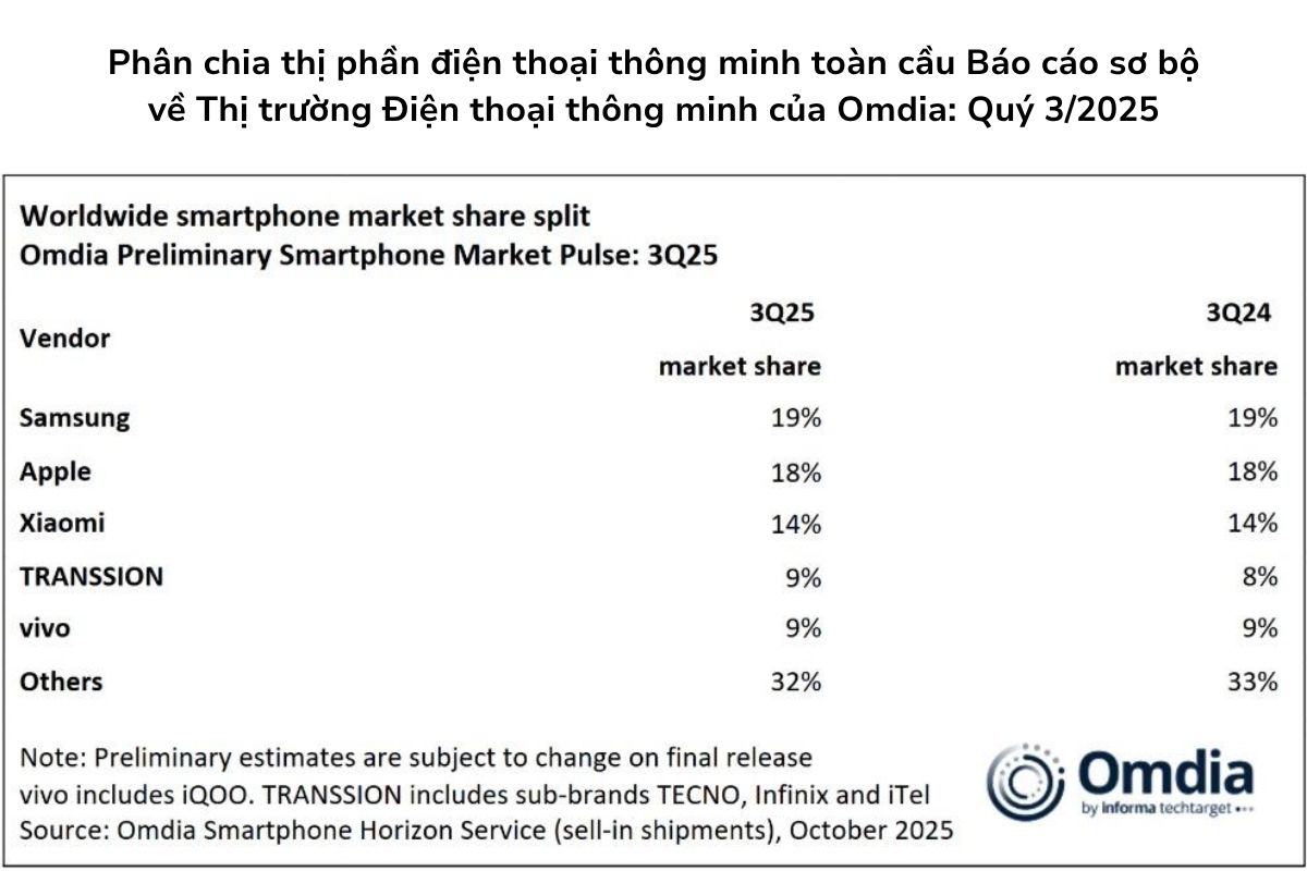 Samsung và Apple đang tranh giành vị trí đứng đầu thị trường