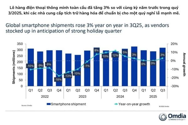 Smartphone toàn cầu đã tăng trưởng 3% so với cùng kỳ 2024