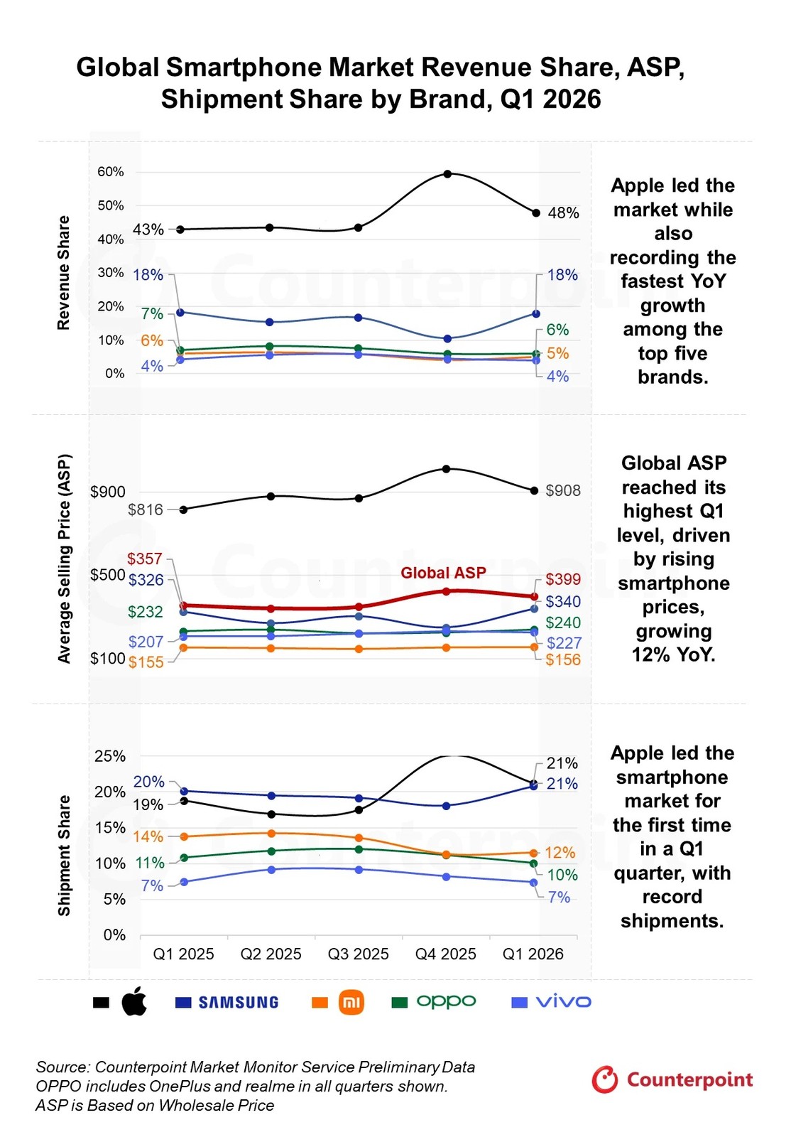 Apple chiếm tới 48% doanh thu smartphone toàn cầu, bỏ xa Samsung