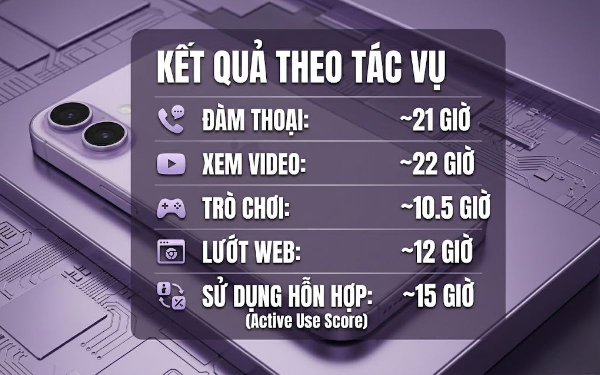 Thời lượng sử dụng thực tế của iPhone 17 qua các tác vụ khác nhau