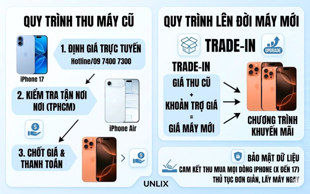 Quy trình thu mua iPhone 17 cũ rõ ràng, minh bạch, thu cũ đổi mởi trợ giá cao tới 1 triệu đồng